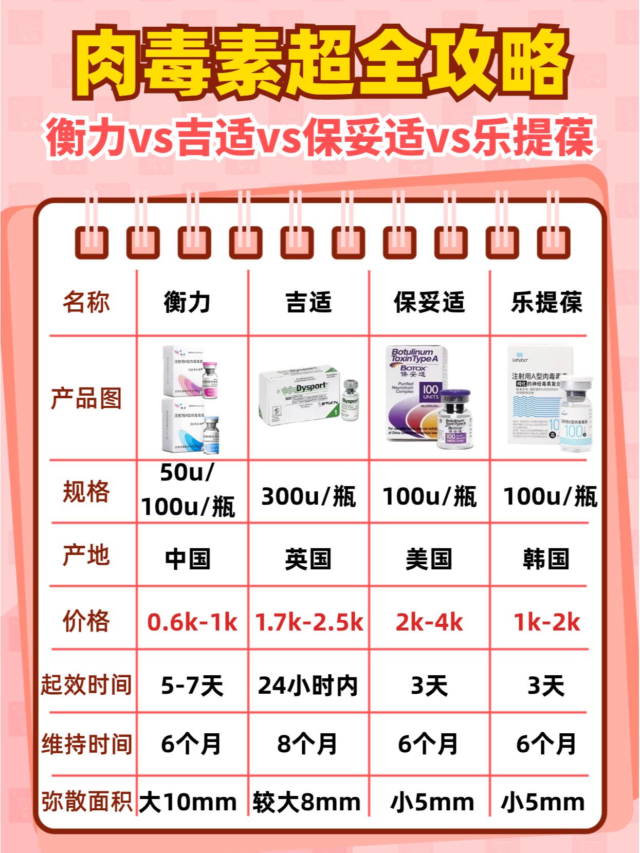 肉毒素超全攻略