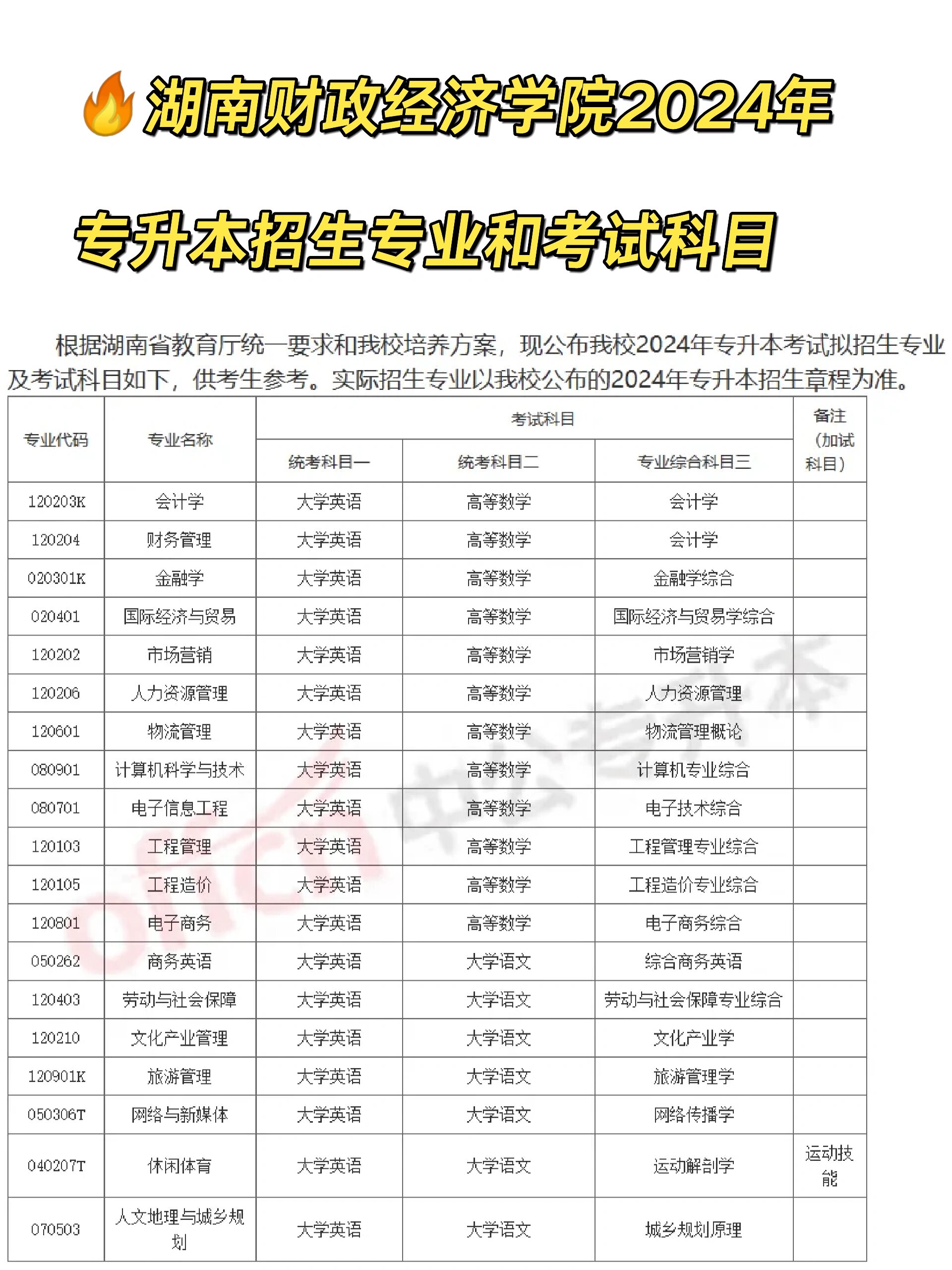 湖南财政经济学院2024年专升本招生专业