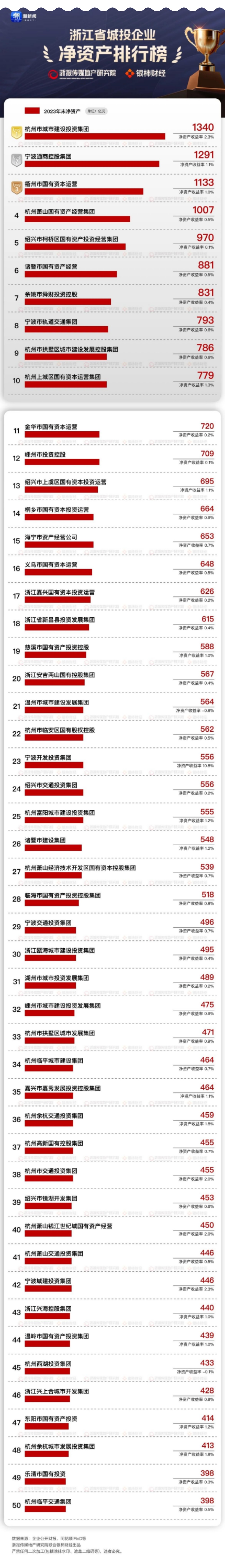 浙江省城投公司净资产排行榜top50揭晓啦!