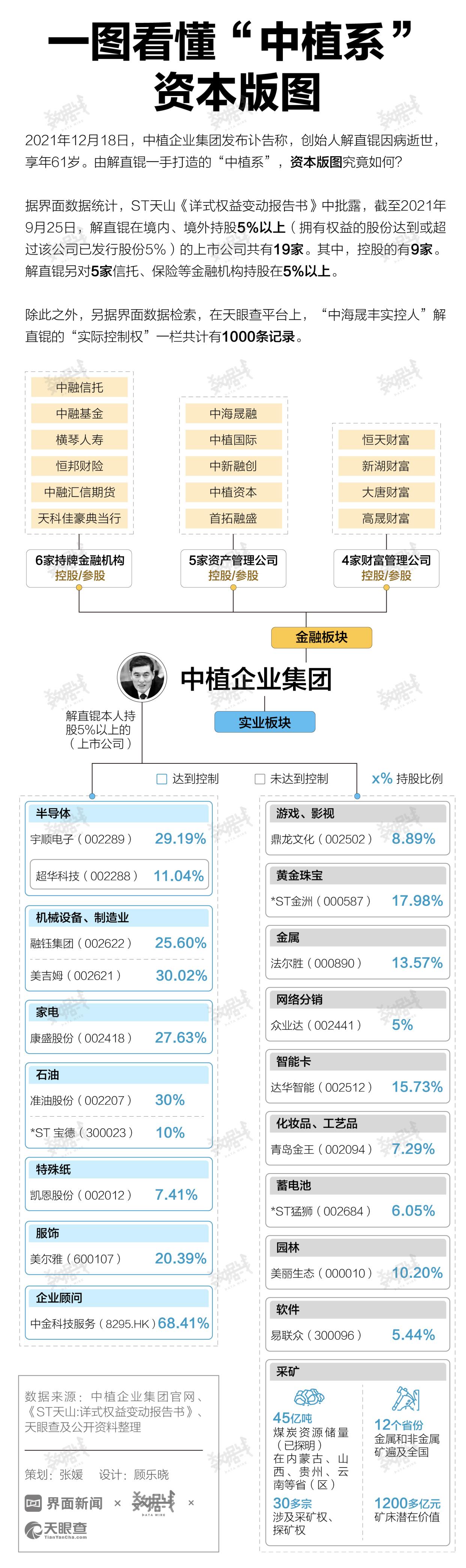 中植成立於1989年,其經營範圍涵蓋地產,金融,礦產和製造業,資產管理