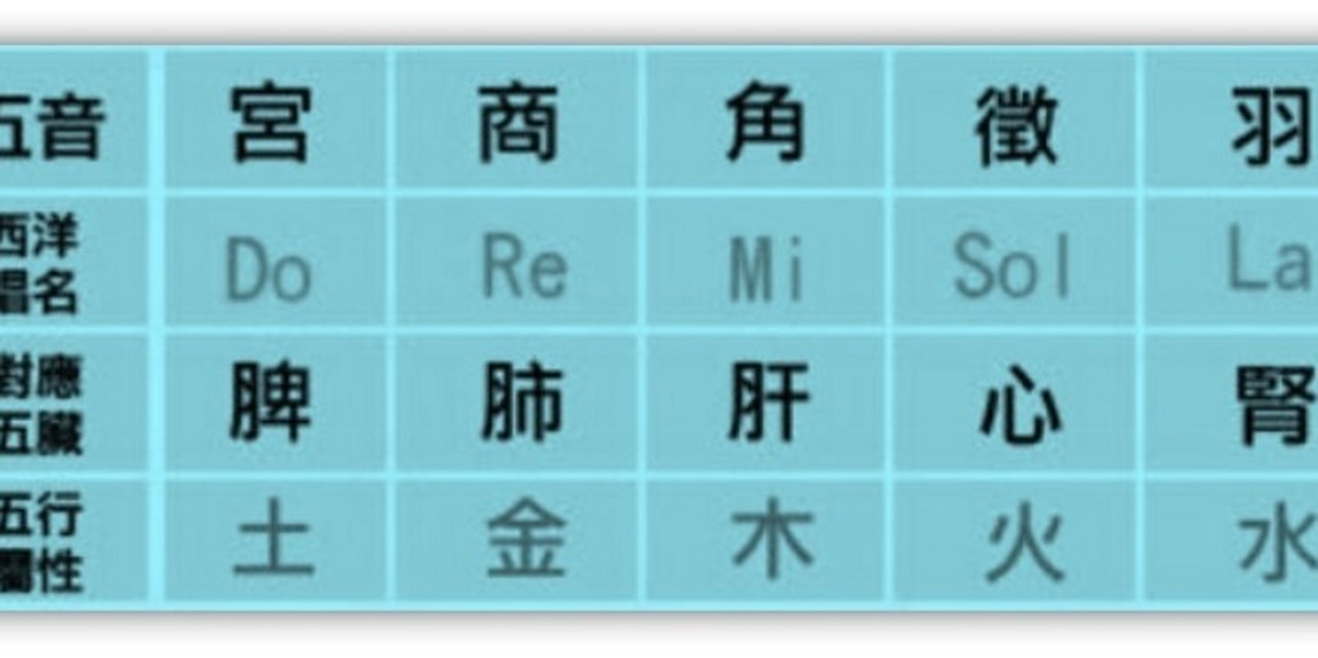 我们中国古代的五音"宫商角徵羽",分别对应着西方音乐中的"do re mi