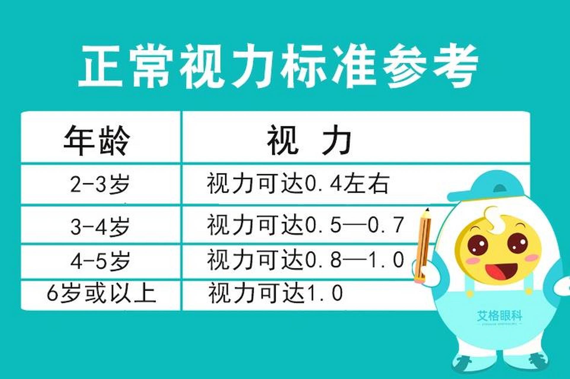 儿童各年龄段视力标准,赶紧收藏! 看看你家孩子视力都达标了吗?