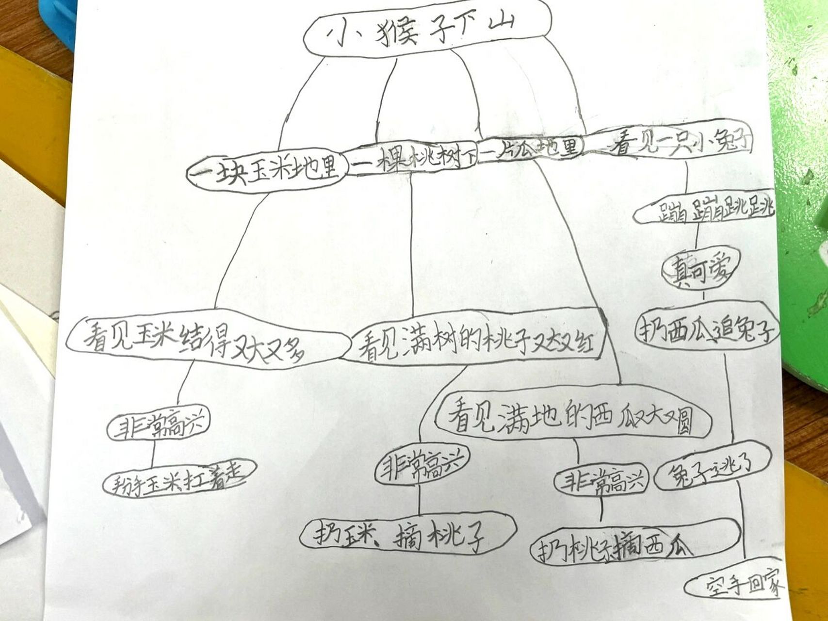 小猴子下山思维导图图片