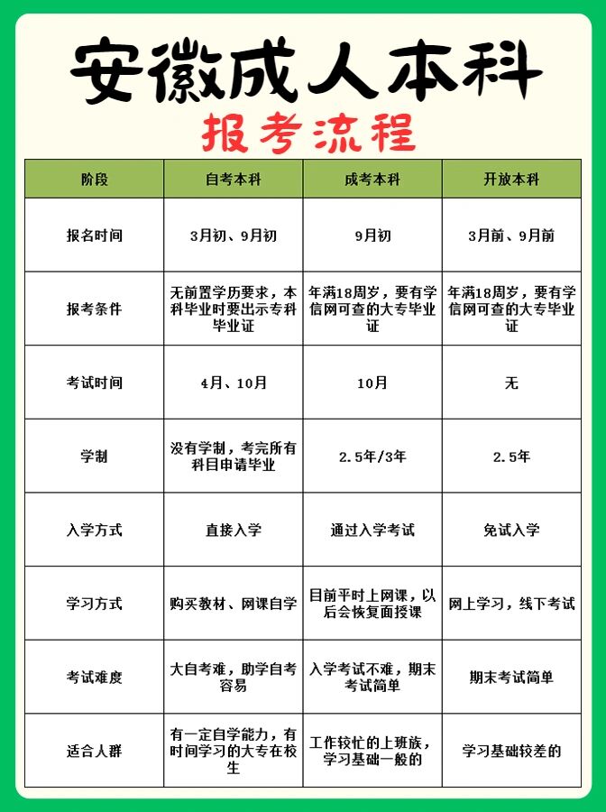 安徽成人本科怎么报名?