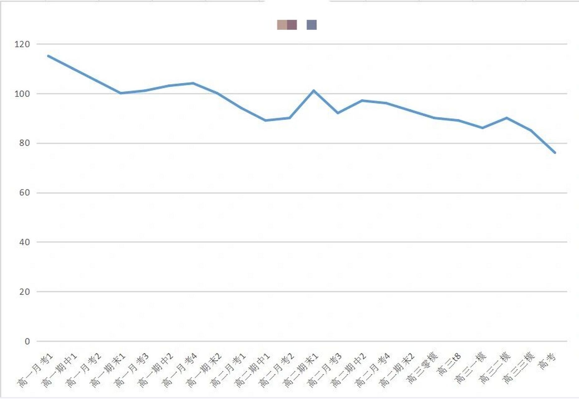 三个学生的高中三年数学成绩折线图(1) 这是我三个往届的孩子,高中