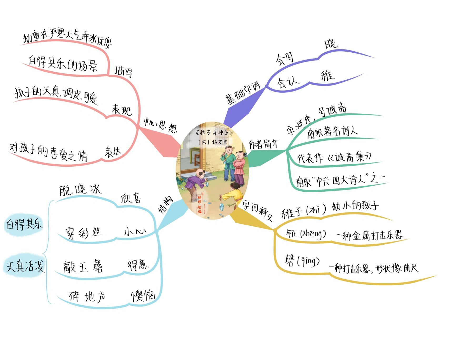 五年级下册丨1古诗词三首思维导图