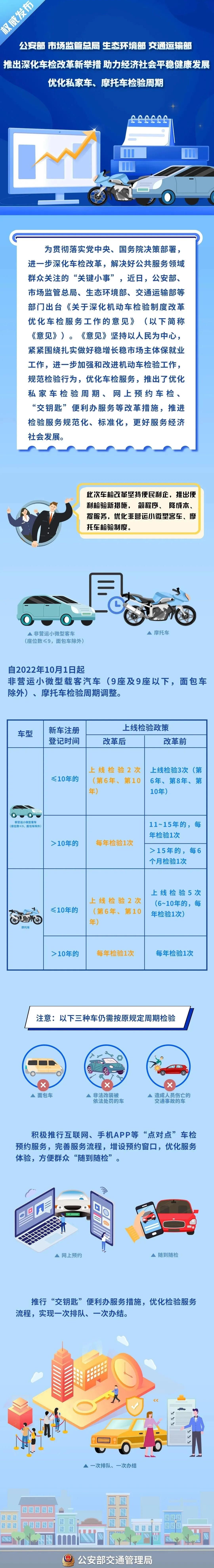 摩托车,私家车检验周期表
