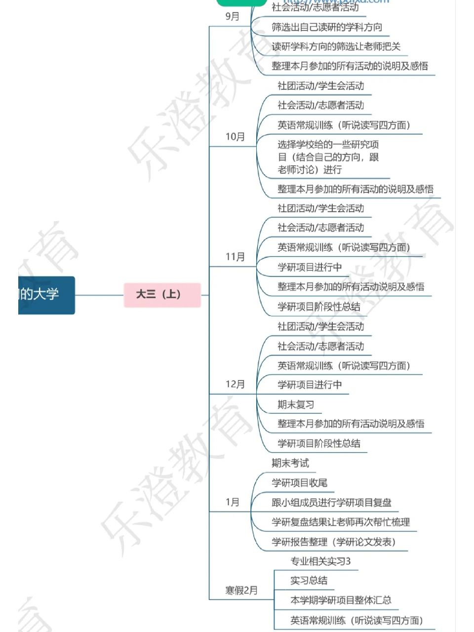 大学大三学习规划与建议75757575 大三这一年你即将接受新的