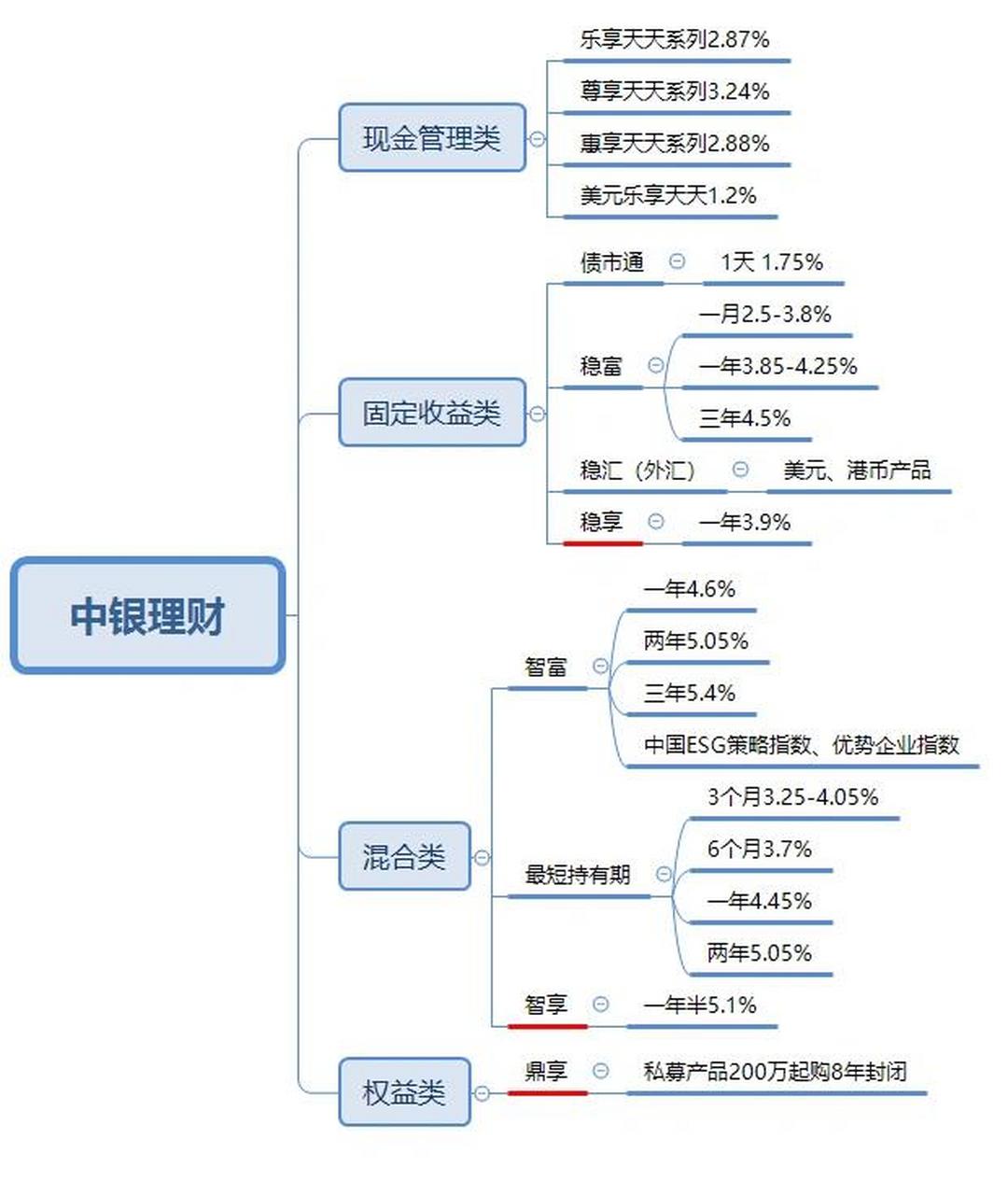 各银行理财产品看这篇就够了(更新南京银行) 目前已整理完毕的有: 1