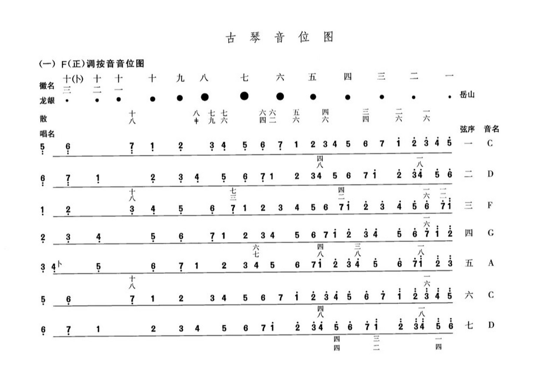 古琴小知识之——古琴音位图(上) 9799f(正)调按音音位图 97