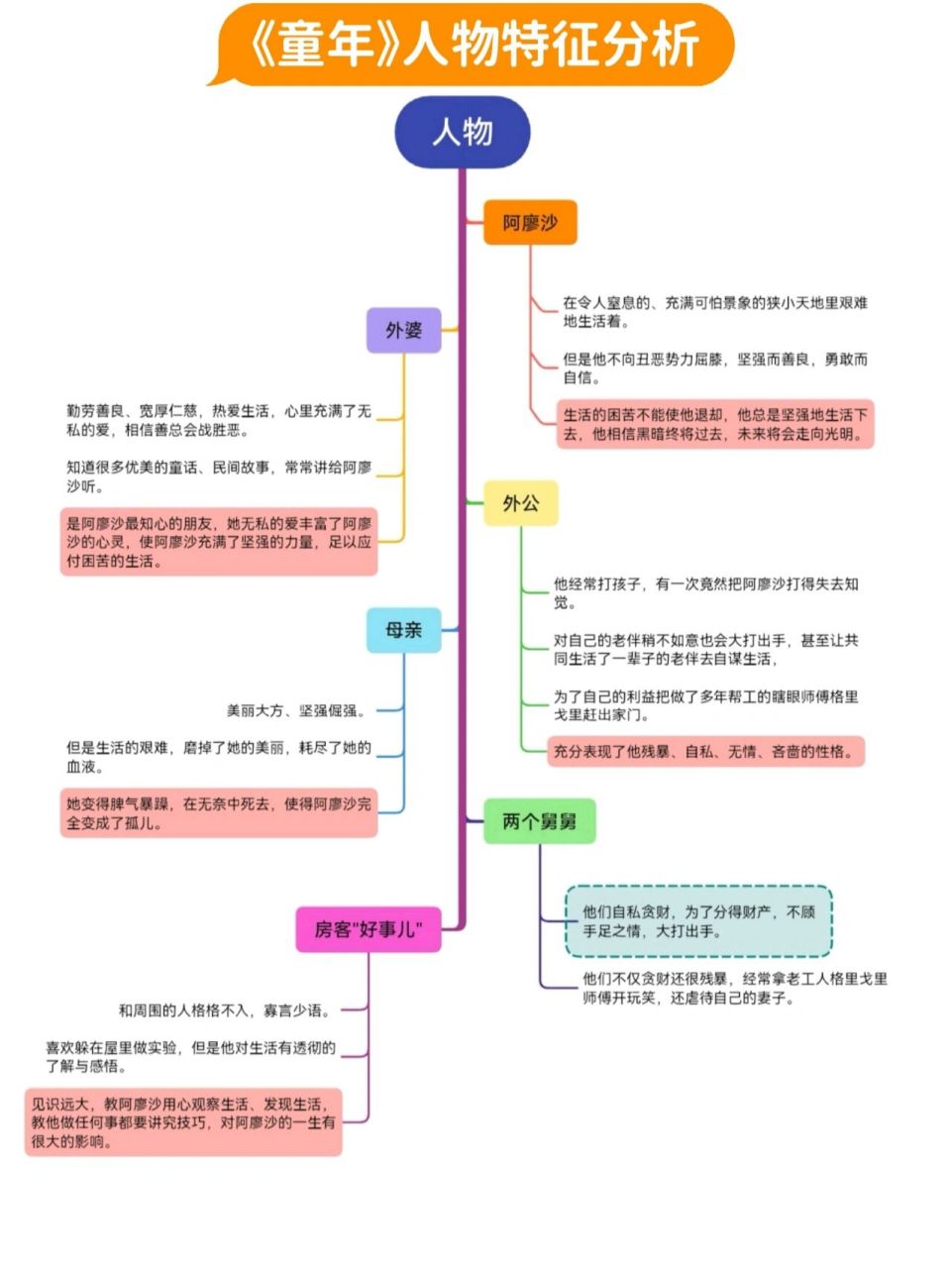 阿廖沙人物思维导图图片