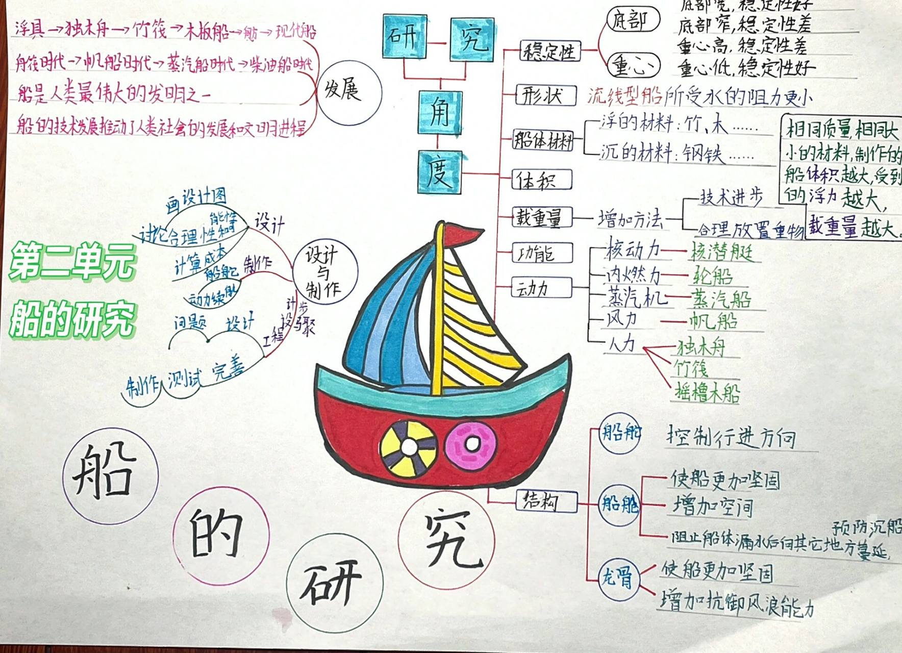 五年级《科学》第二单元船的研究 思维导图