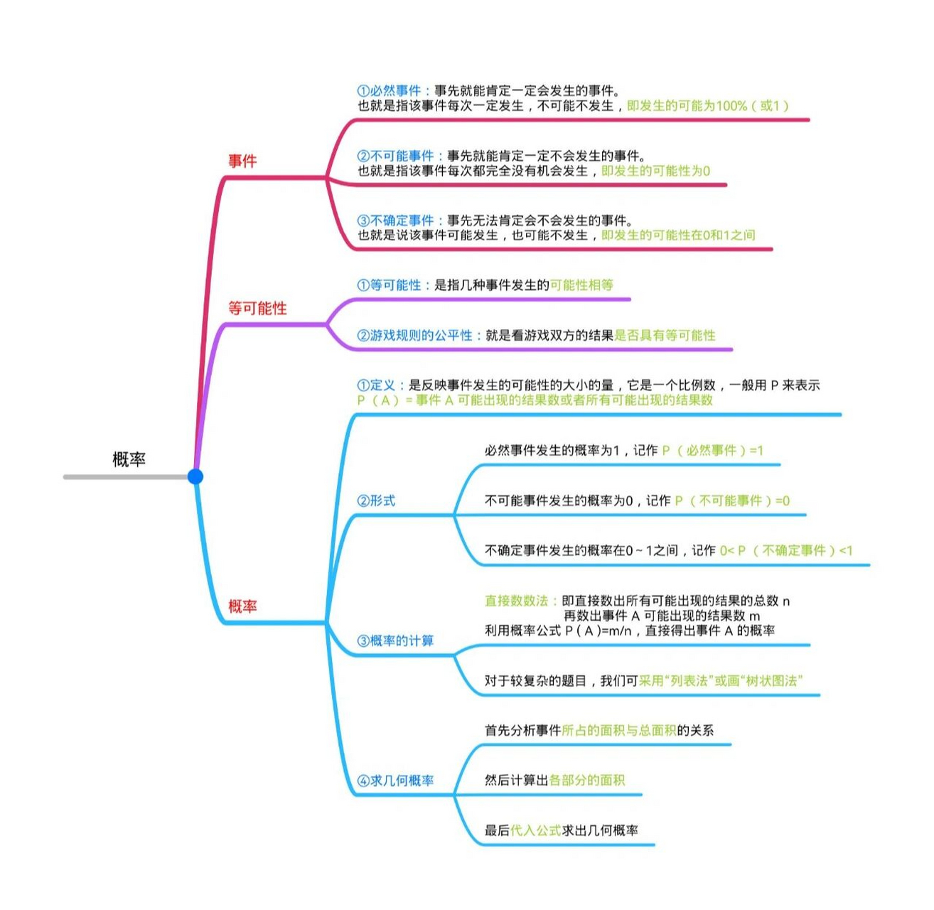 数学巩固——概率     分享思维导图～概率 	 ①表示事件发生的可能性