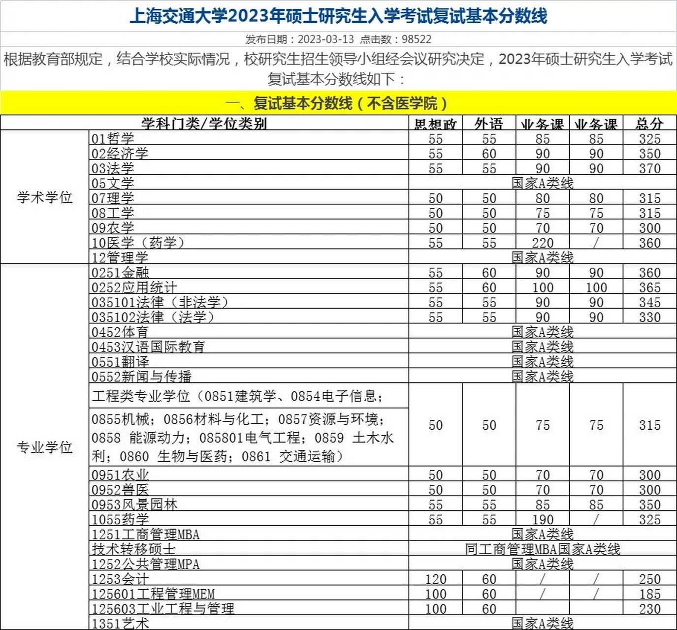 上海交通大学分数线图片