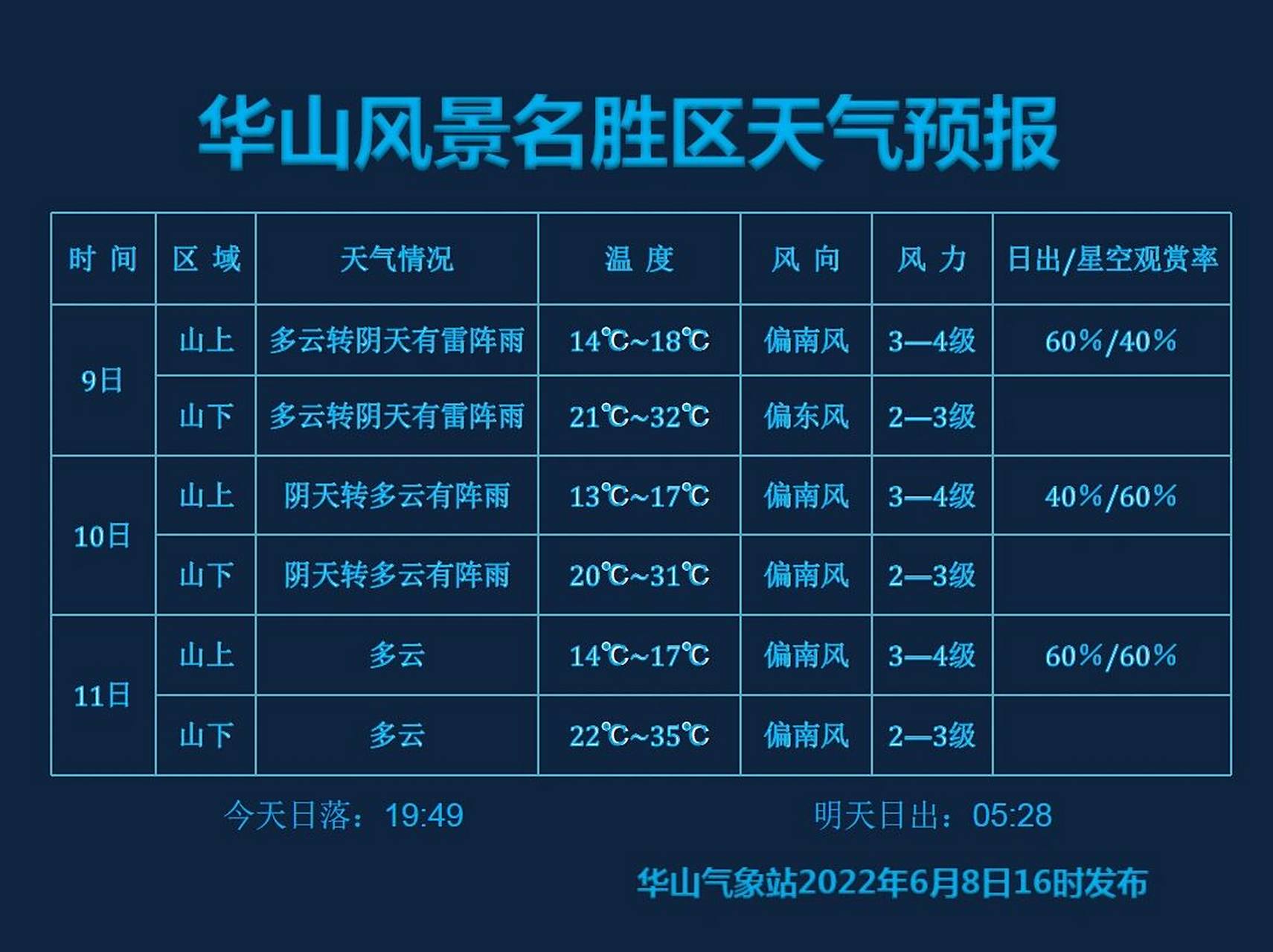 华山天气|未来3天预报请查收