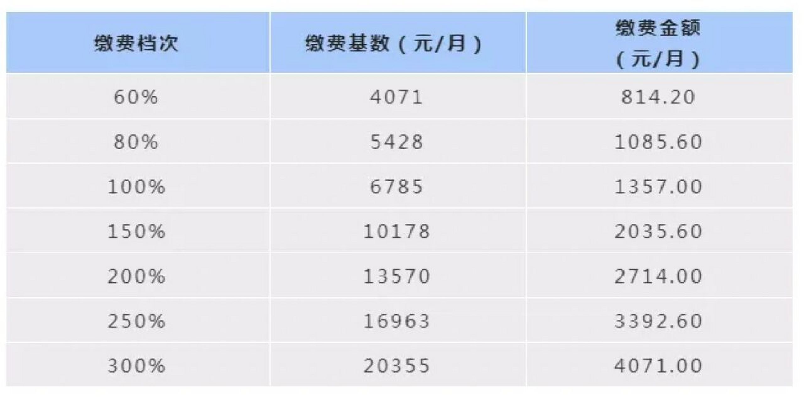 2023年度目前成都社保缴费基数具体金额 灵活就业人员🌺缴纳养老保