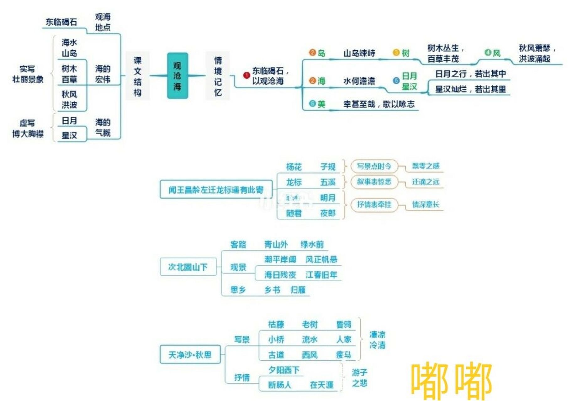 七年级上册语文古诗四首思维导图