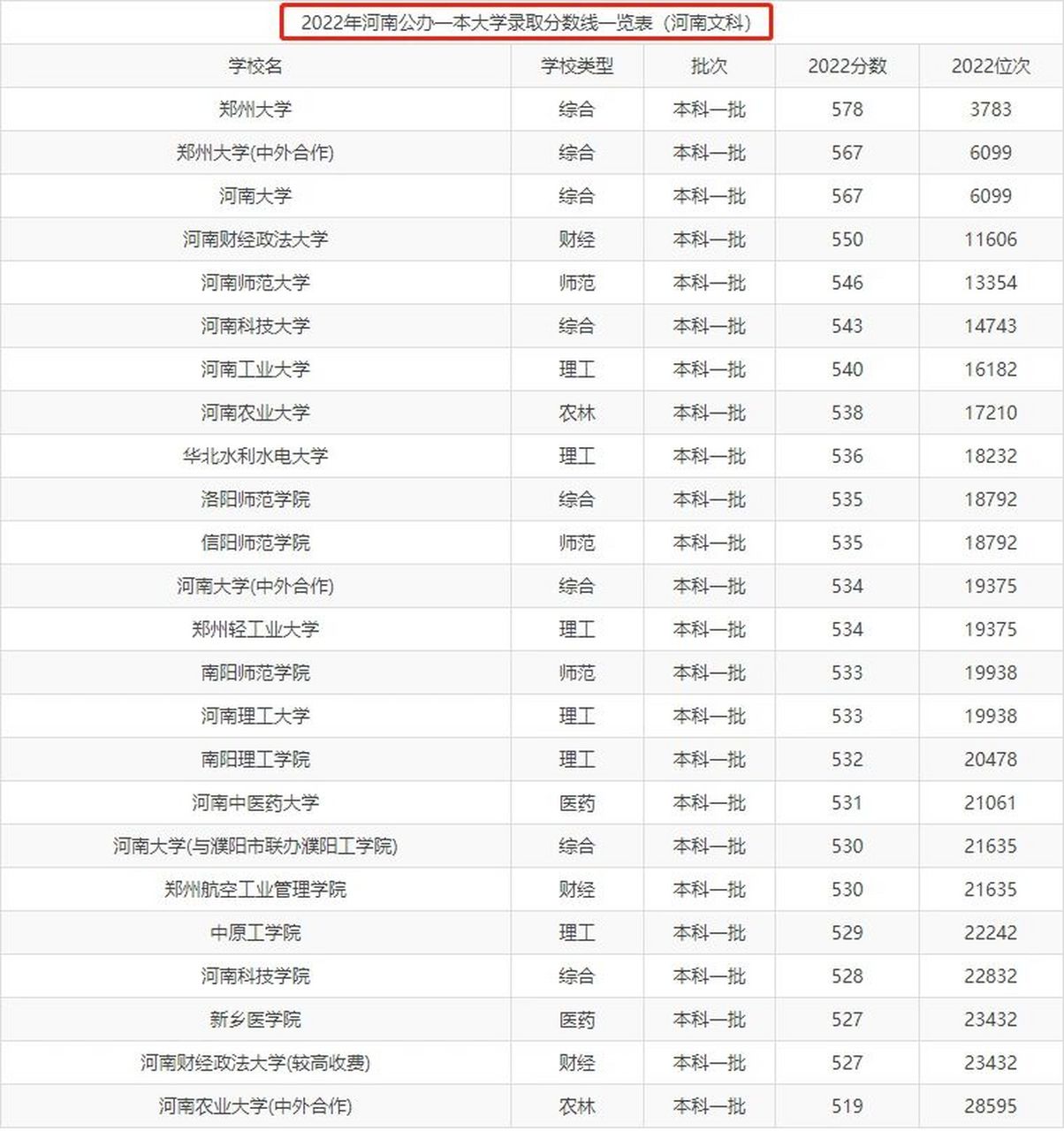 2022年河南公办一本文科录取分数线一览表 河南文科一本线分数 ,关注