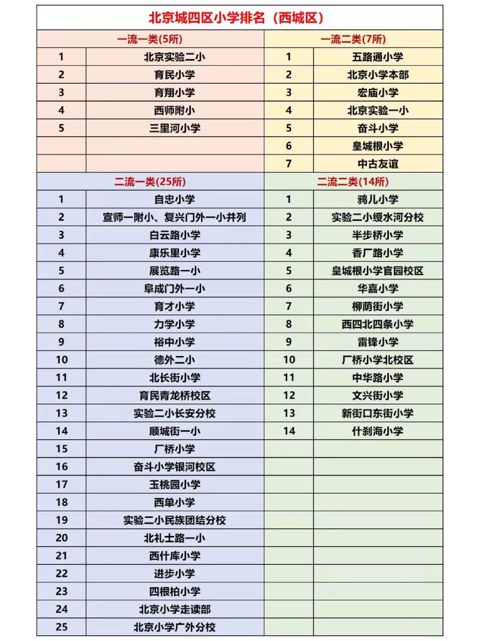 西城小学排名一览表 166实验二小:超级牛小,在西城排名独占鳌头.