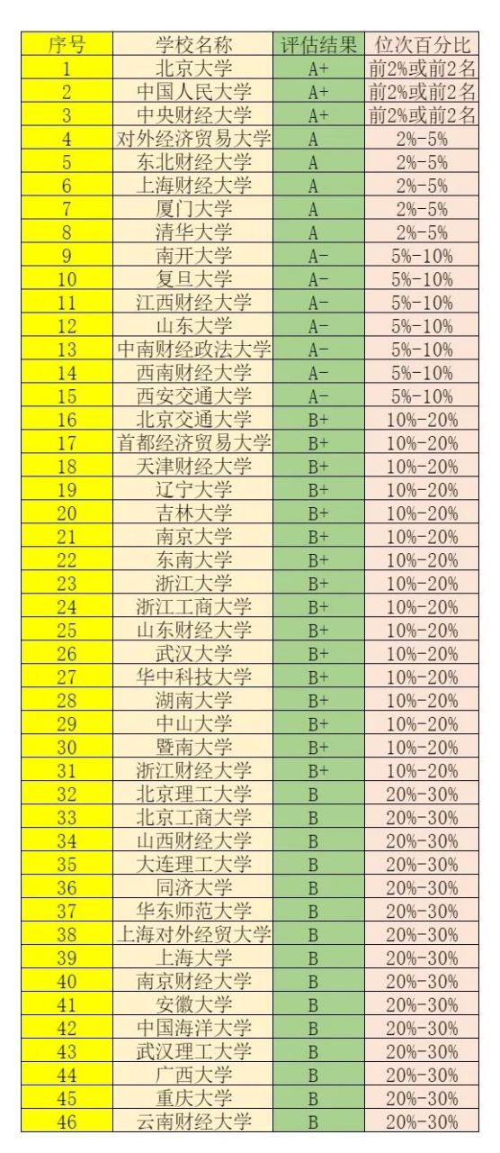 理论经济学和应用经济学学科评估大盘点 学科评级一直是同学们评判一