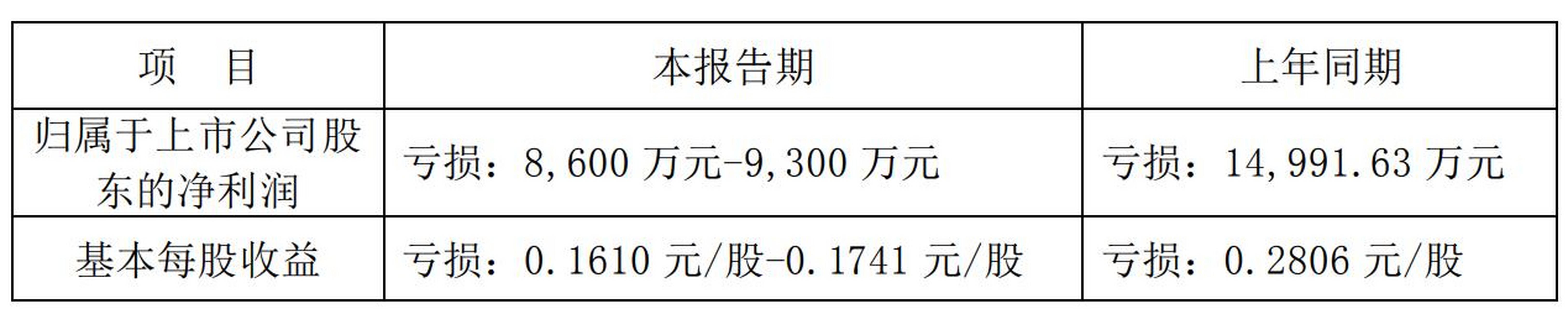 【华英农业预计一季度亏损8600万元～9300万元】4月14日,华英农业发布