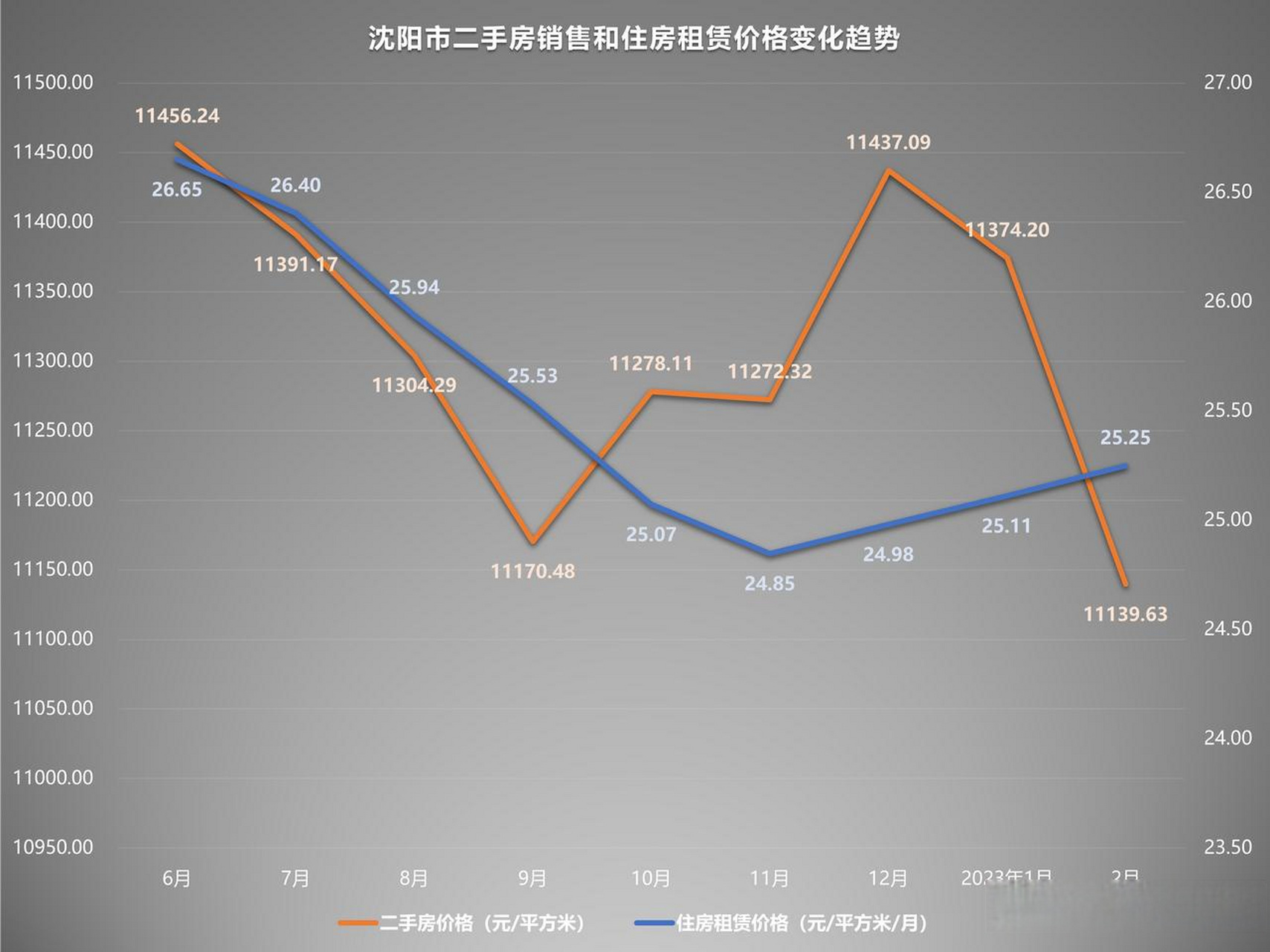 瀋陽市二手房價格連續兩月下跌,並創造了本年新低.