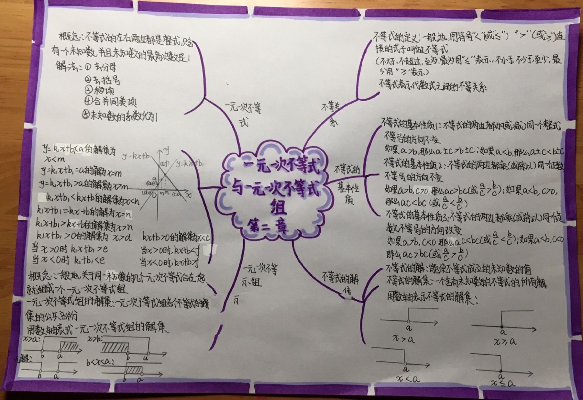 第二章不等式思维导图图片