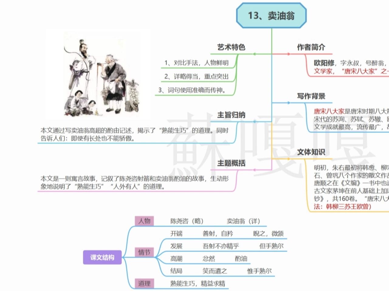 卖油翁结构图片