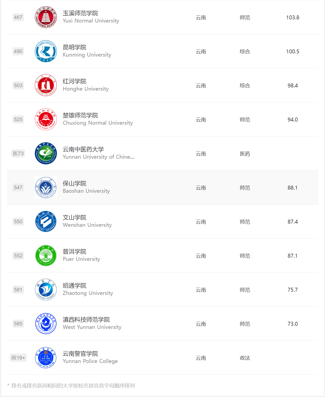 云南省大学院校排行
