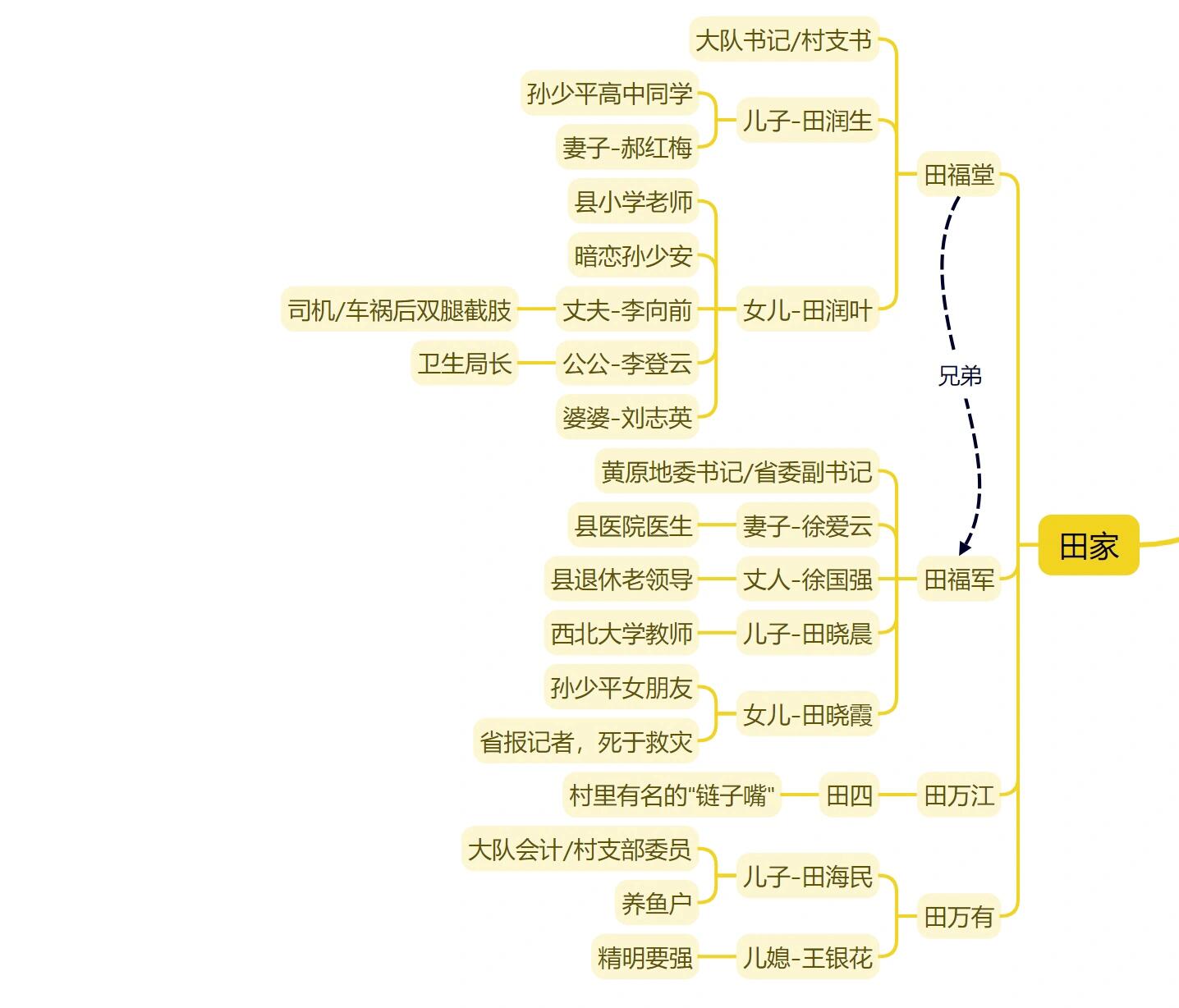 平凡的世界人物关系图