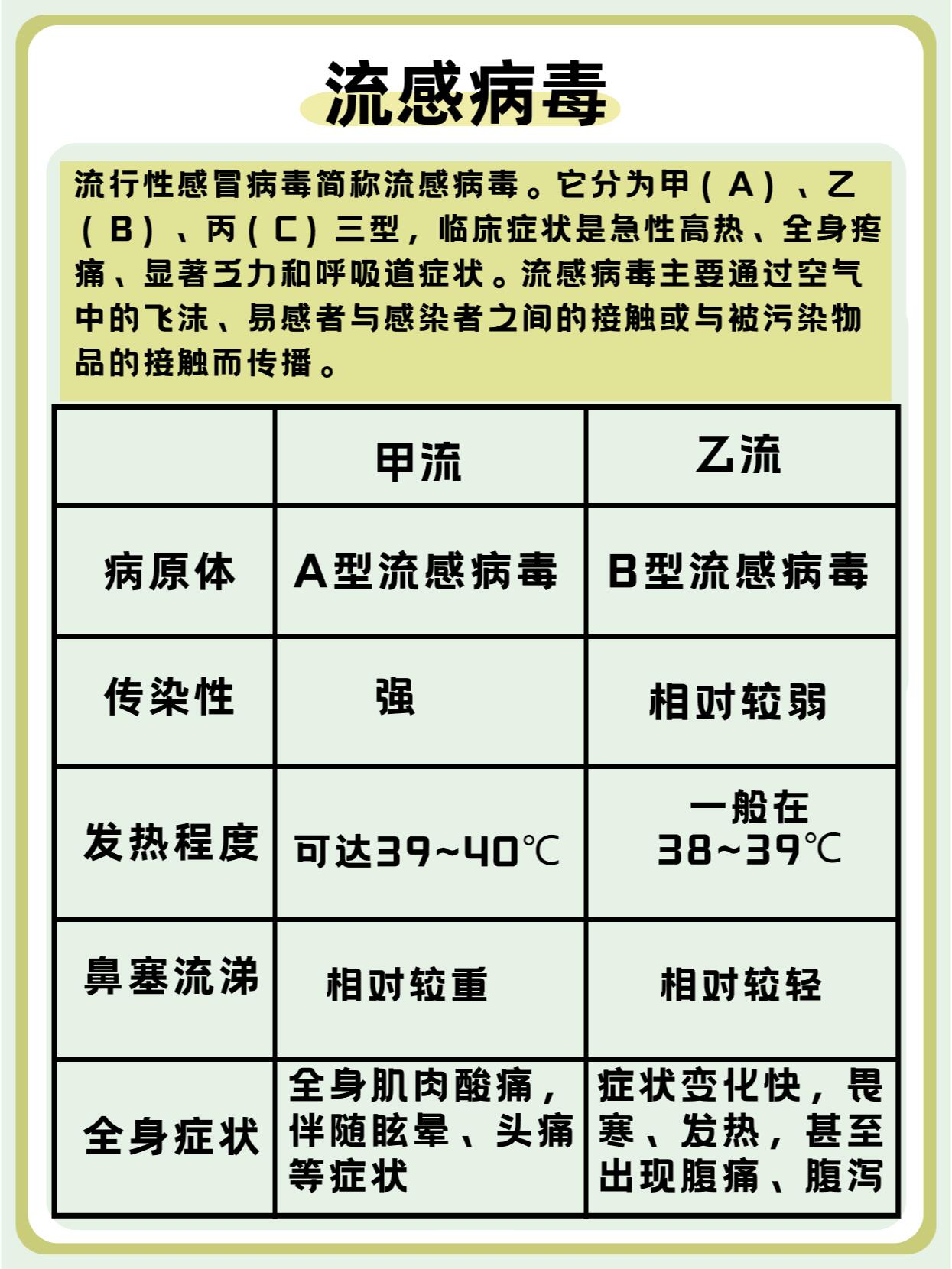 分清四大病原体,感染症状不相同 流感季节,各种病毒