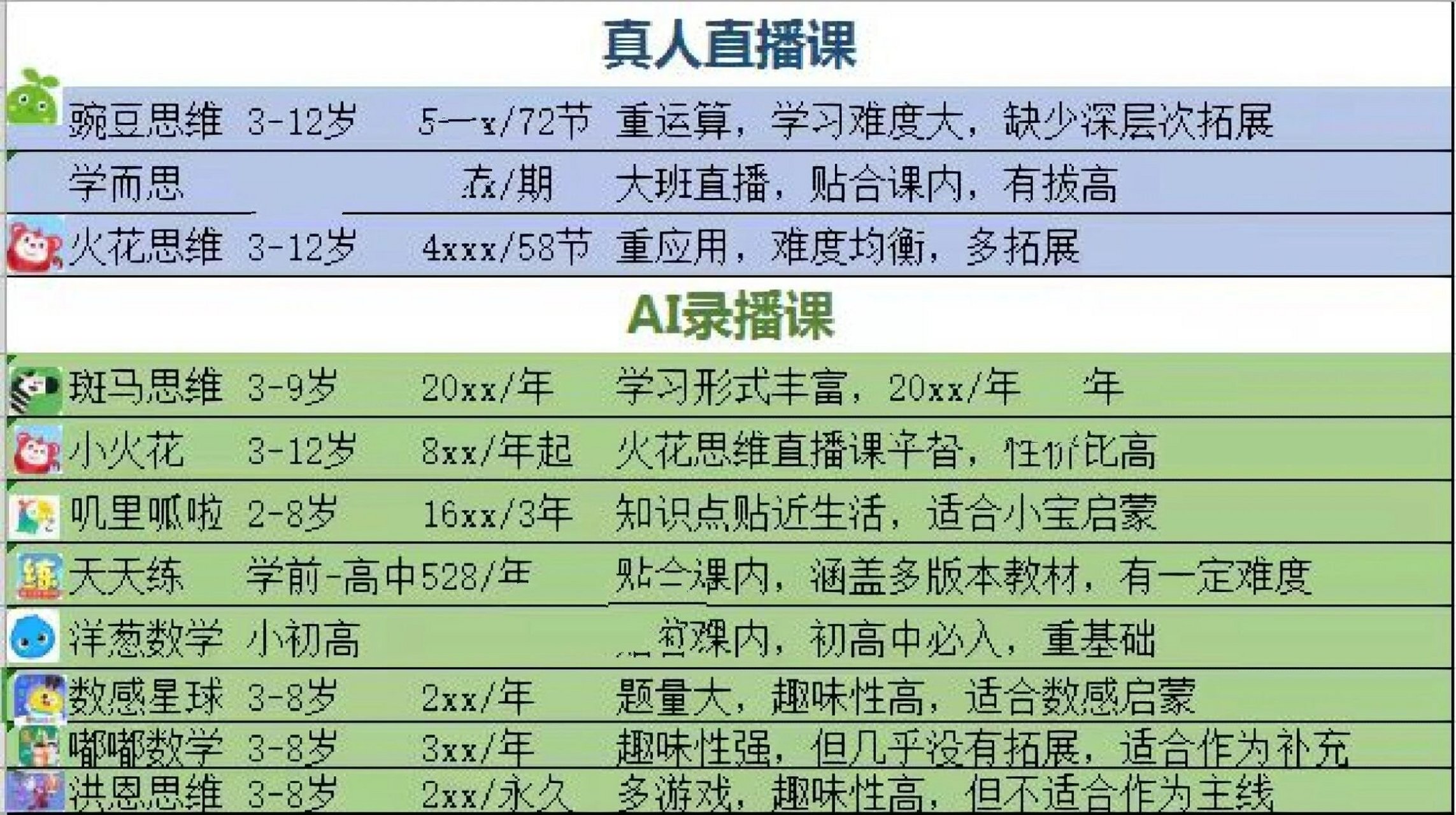 思维课一直是大家关注的重点,针对2到12岁,选择热门的思维课程,进行