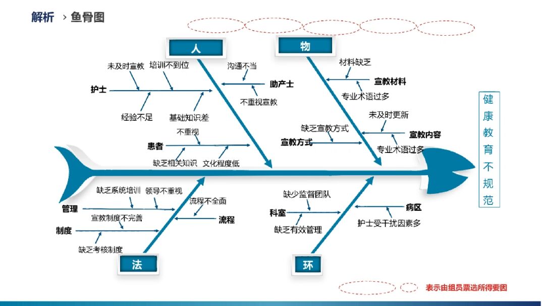 pi高危患者护理措施落实不规范鱼骨图解析