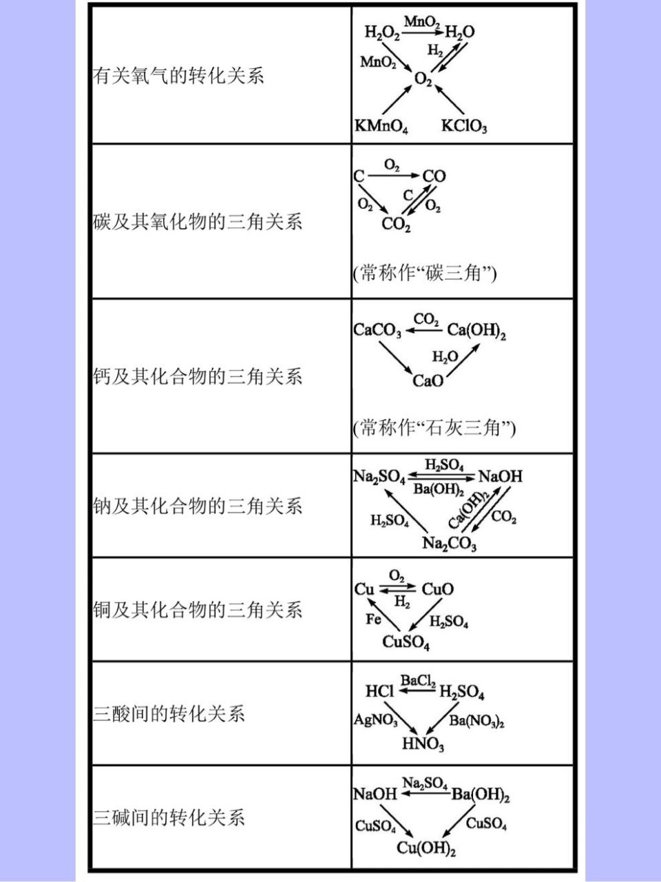 一张图搞定初中化学物质之间的转化90     自己尝试写出化学方程式