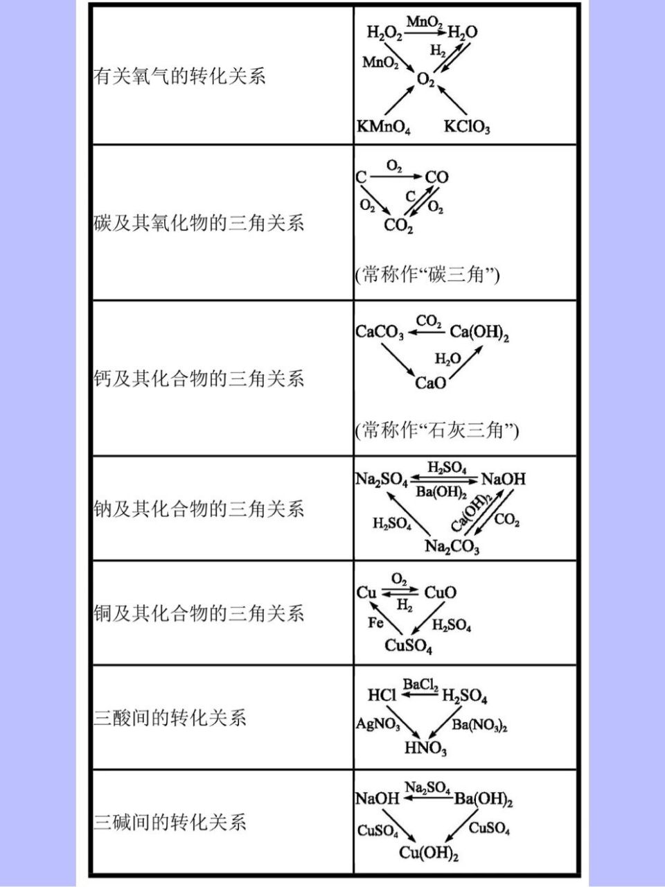 化学物质转化关系图图片