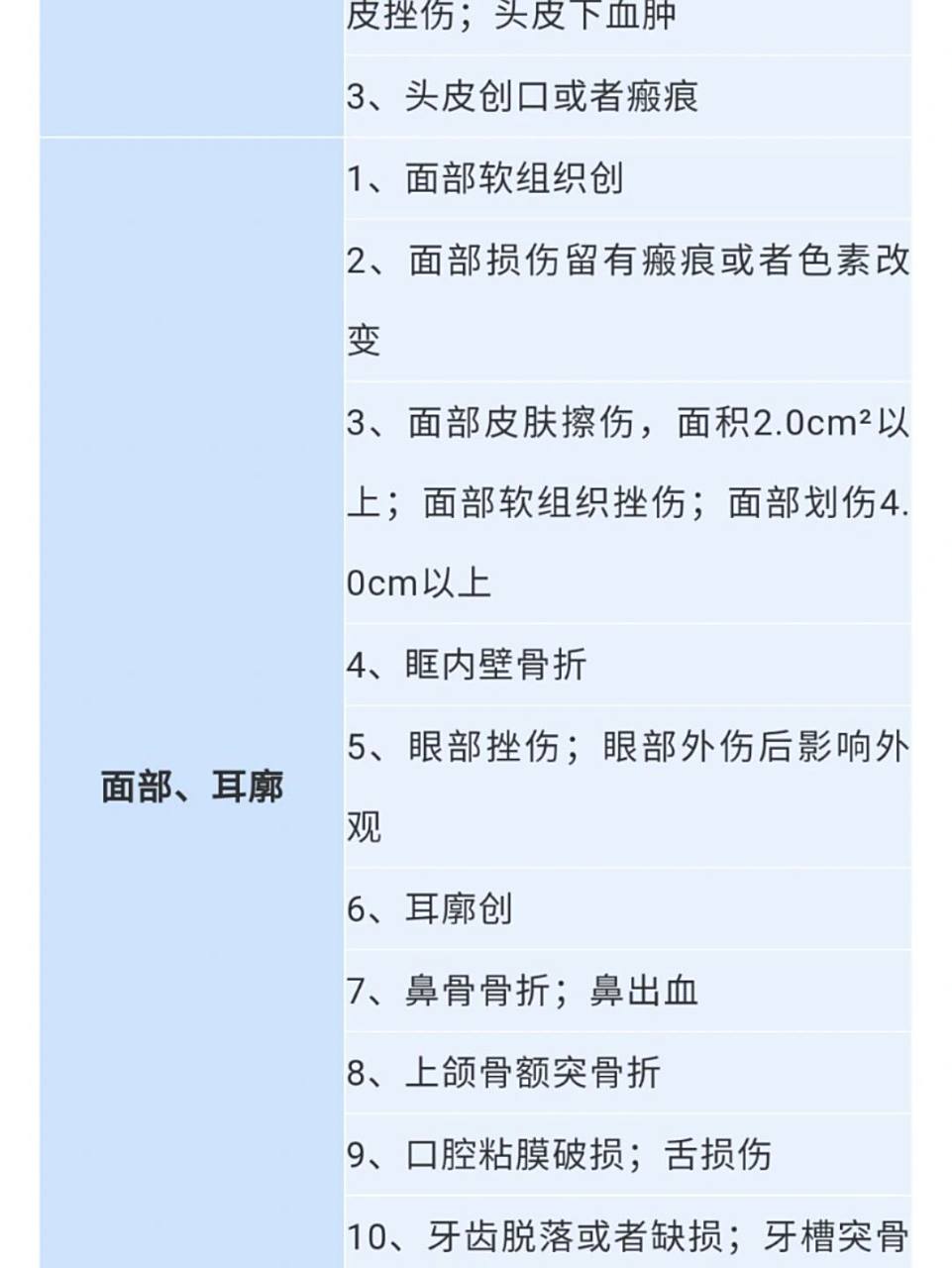 轻微伤的认定标准