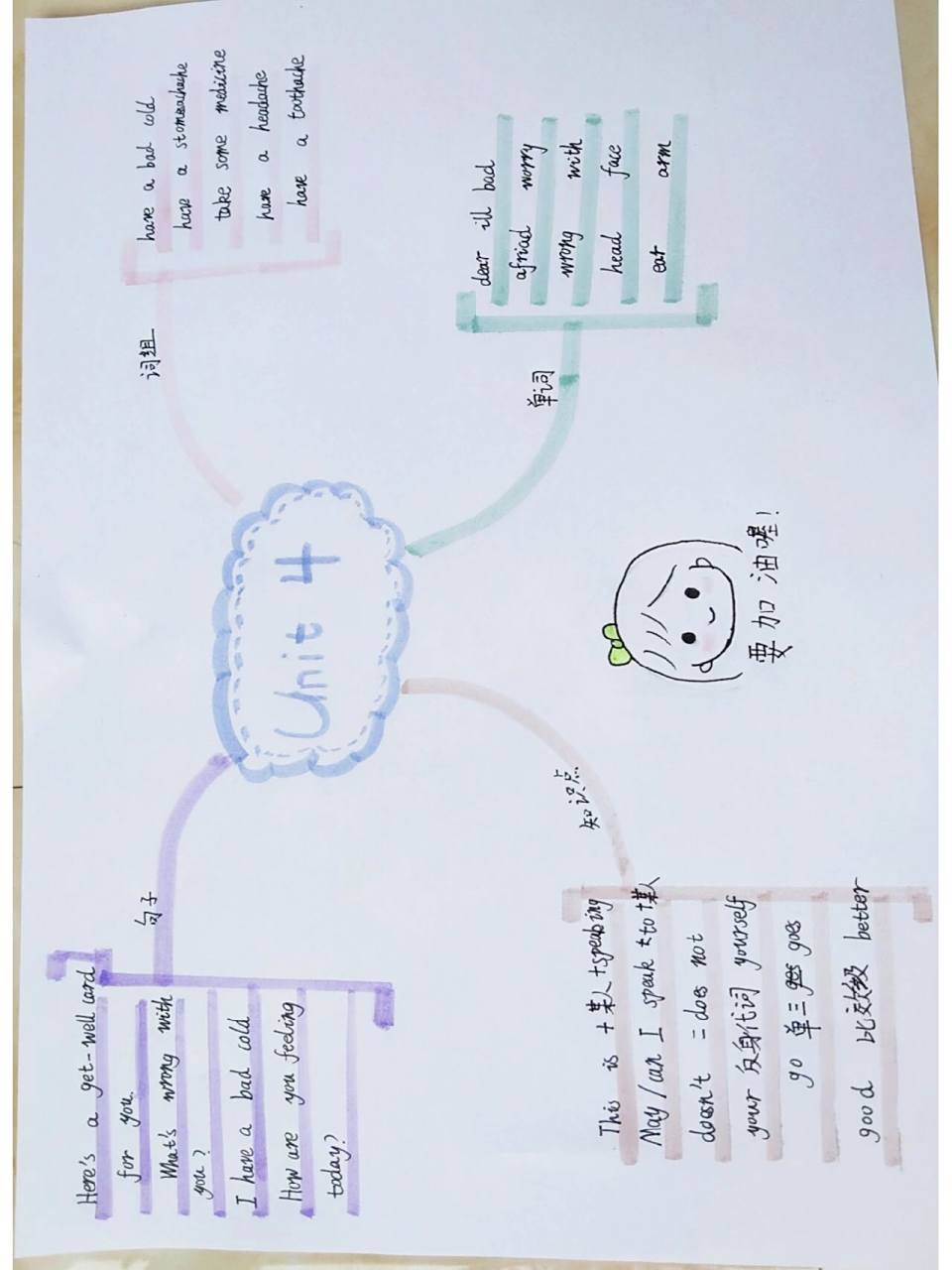 五年级上册英语第四单元思维导图