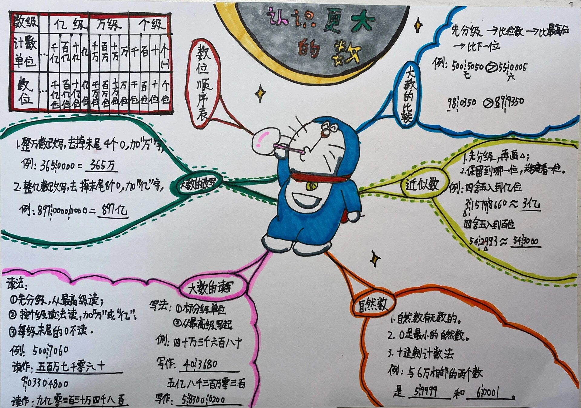 四上数学第一单元思维导图