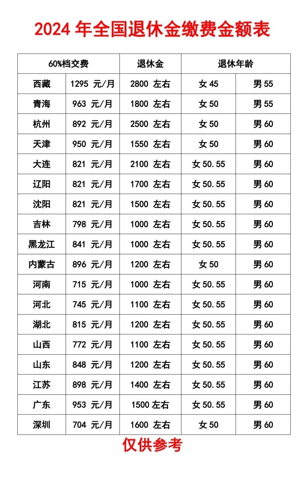 2024年全国退休金一览表�