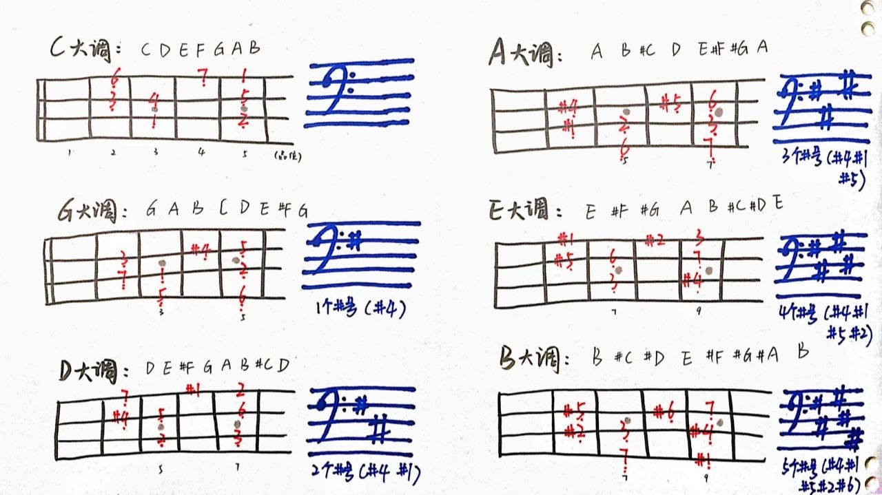 贝斯音阶图g调图片