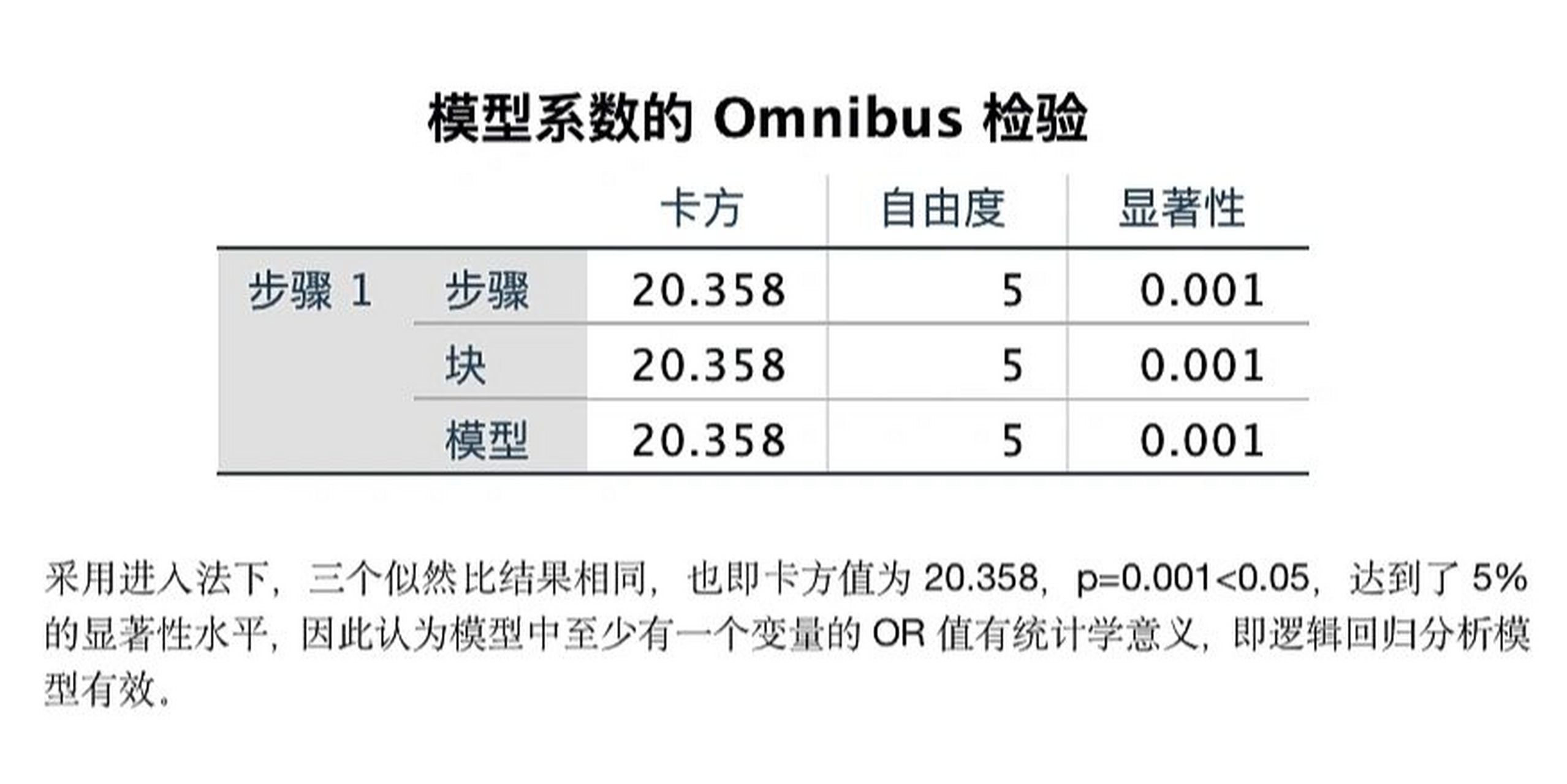 spss/二元逻辑回归-新手零基础教程 适用场景: ①因变量为离散变量(称