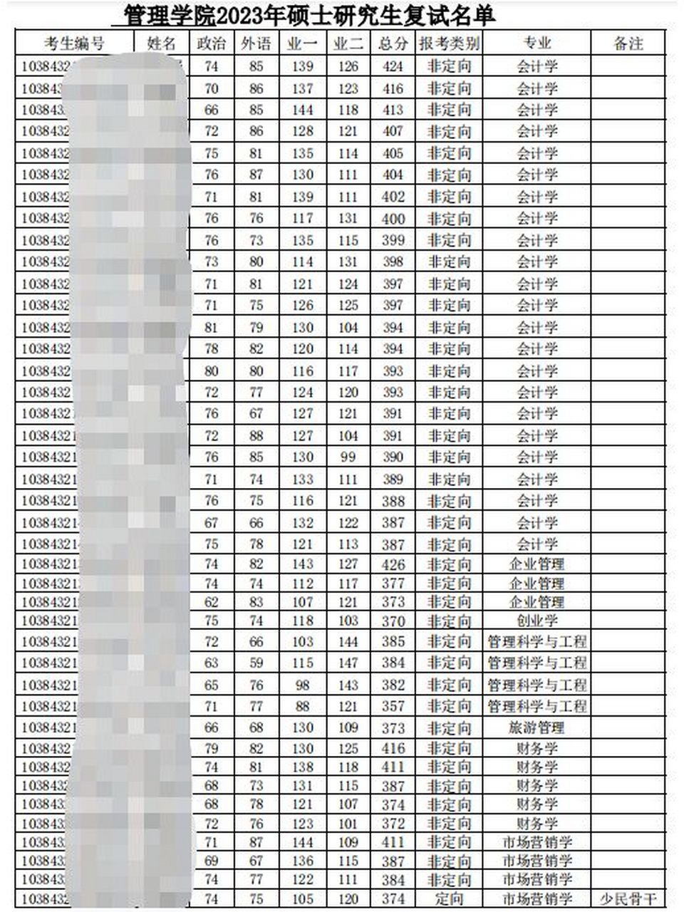 厦门大学2023年管理学院学硕复试名单 2023考研厦门大学会计学,企业