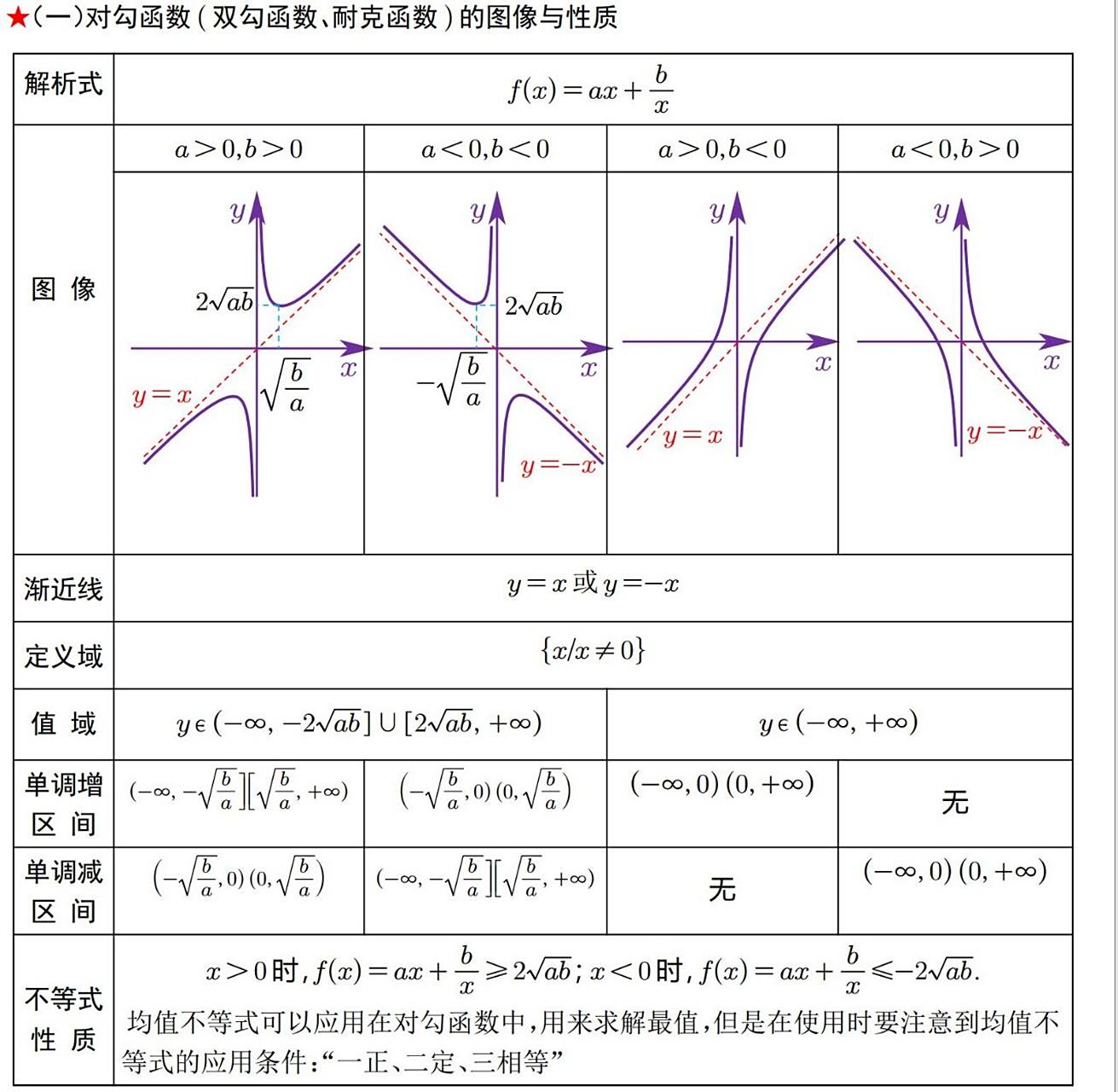 掌握函数的渐近线,理解对勾函数与基本不等式之间的关系.