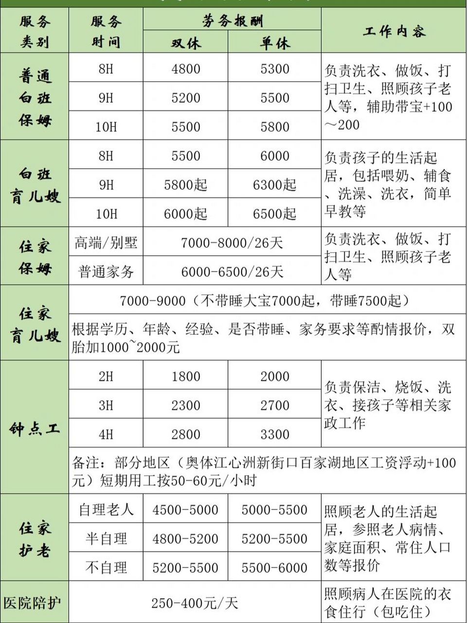 最新南京家政市场价目表～您要的服务都有 96亲们,附最新南京家政