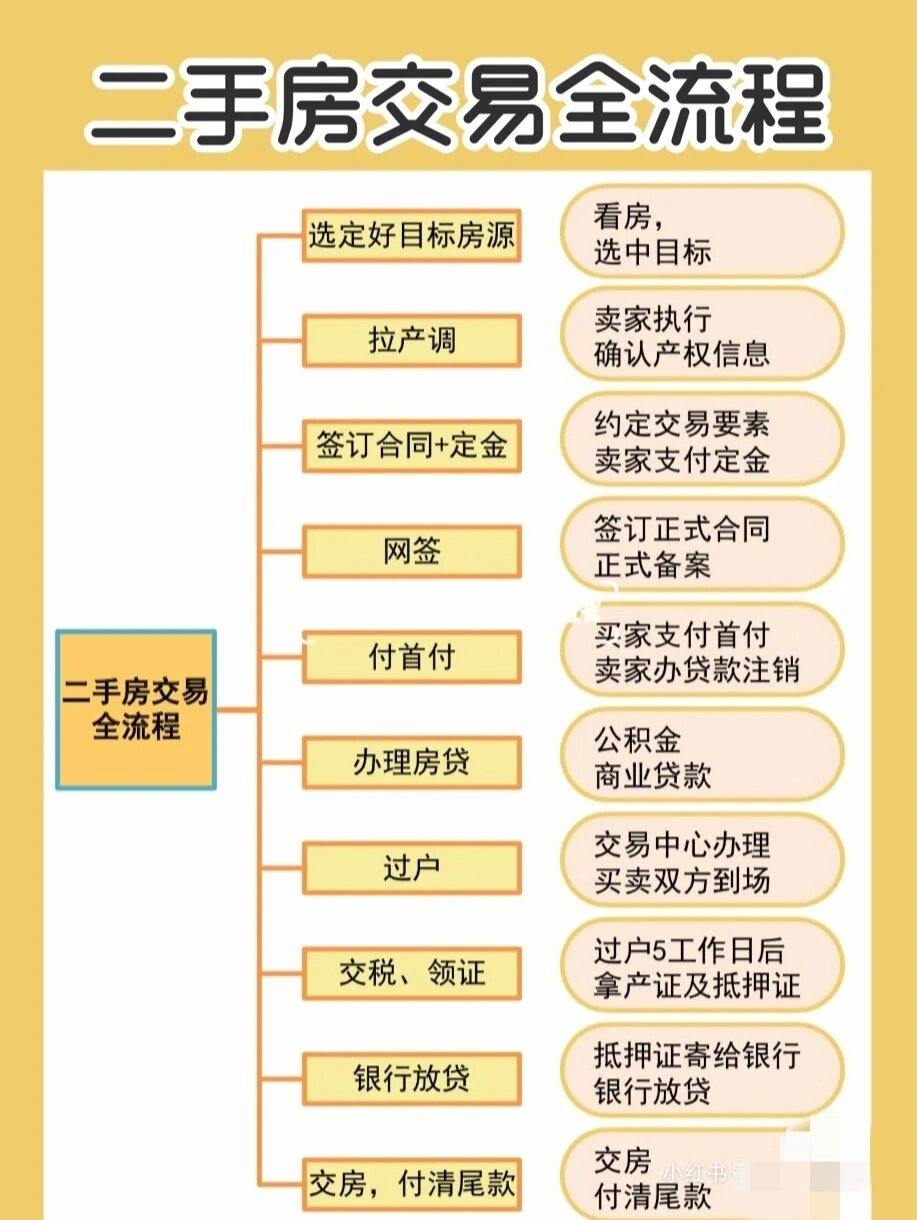 二手房交易流程干货买房不迷路