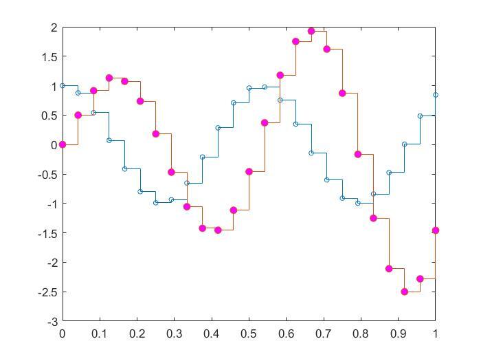matlab绘图之stairs函数绘制阶梯图