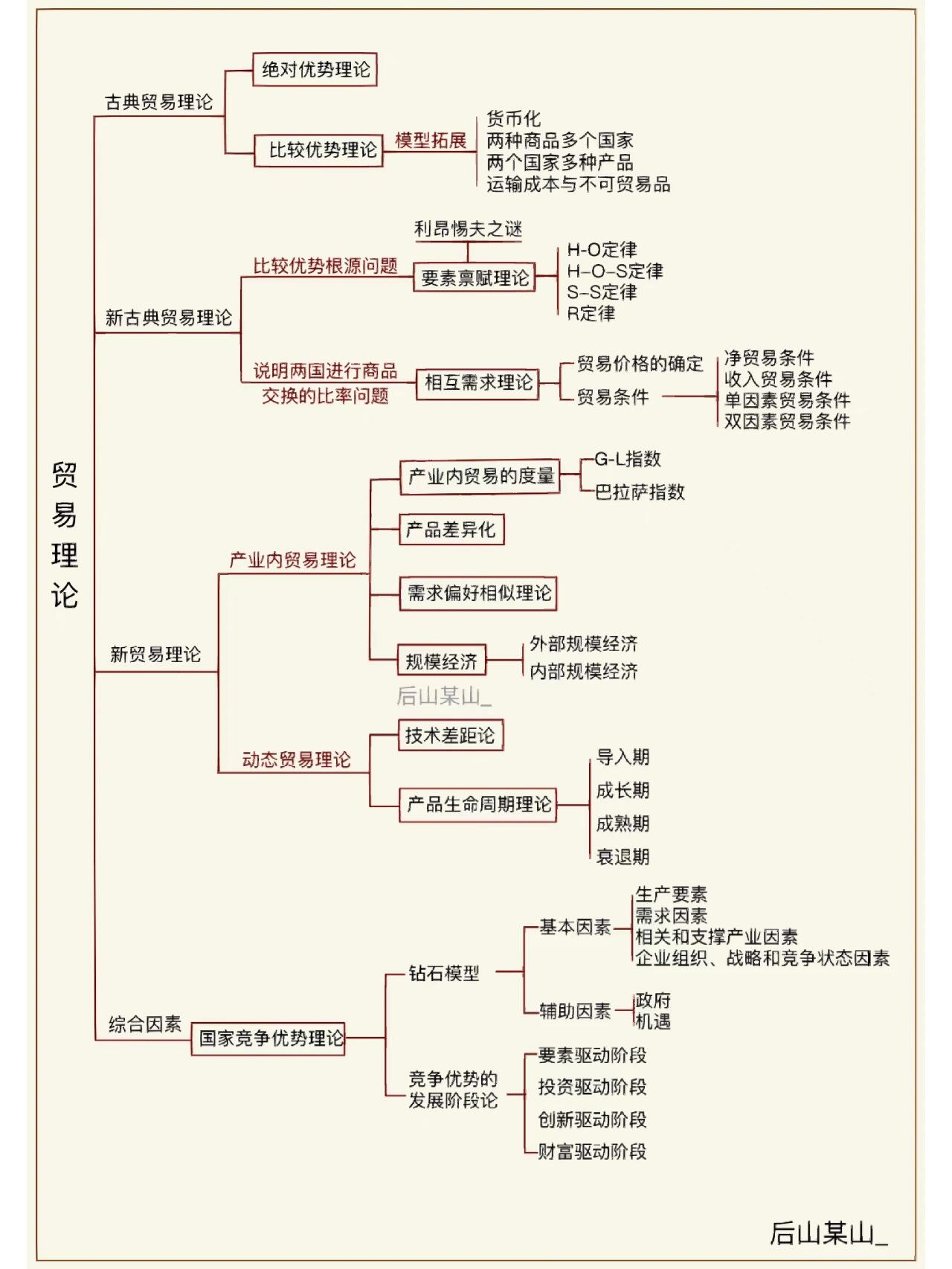 国际商务知识思维导图|韩书贸易板块