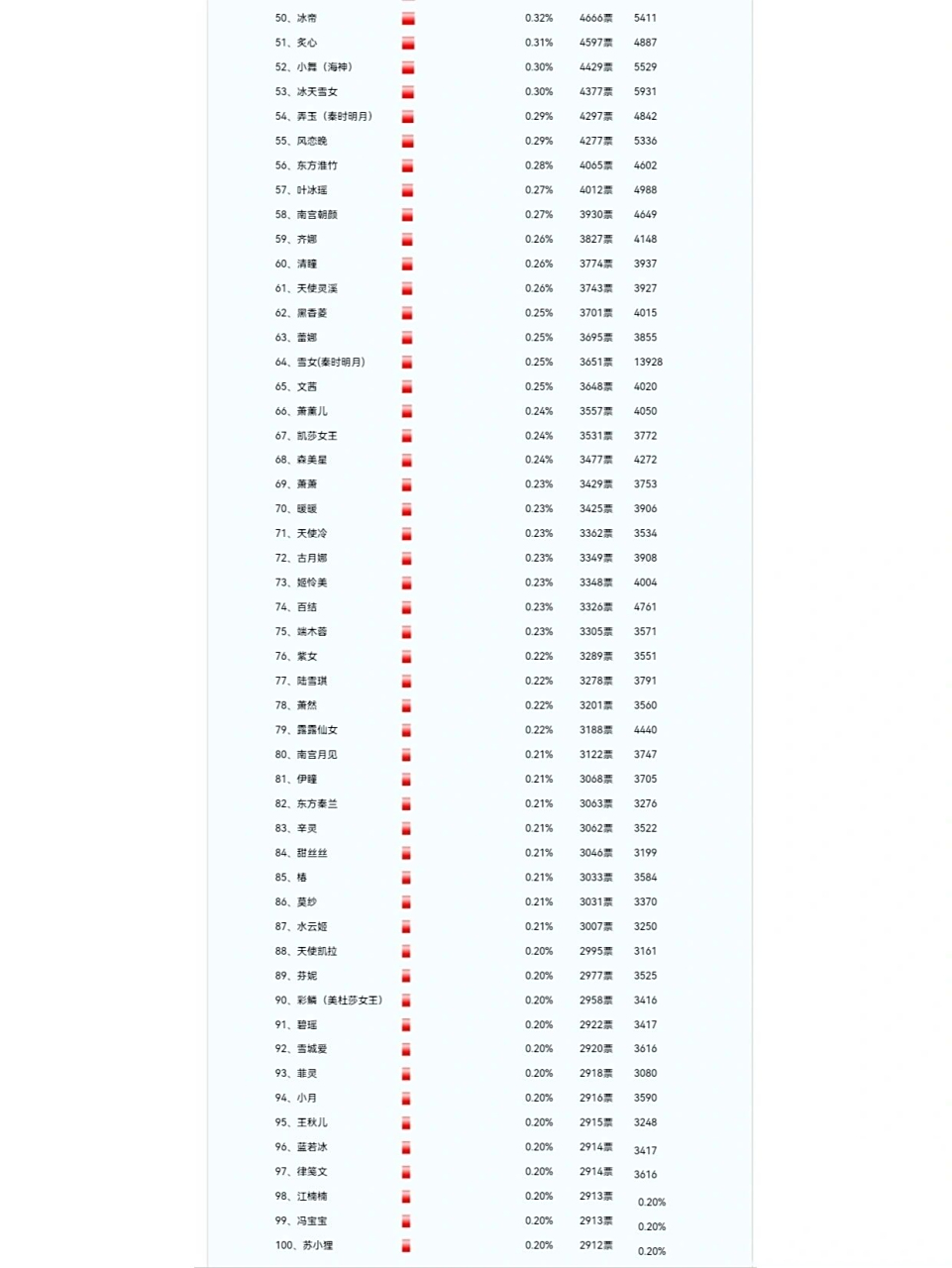 最受欢迎的国漫女神排行榜 人气高≠颜值第一