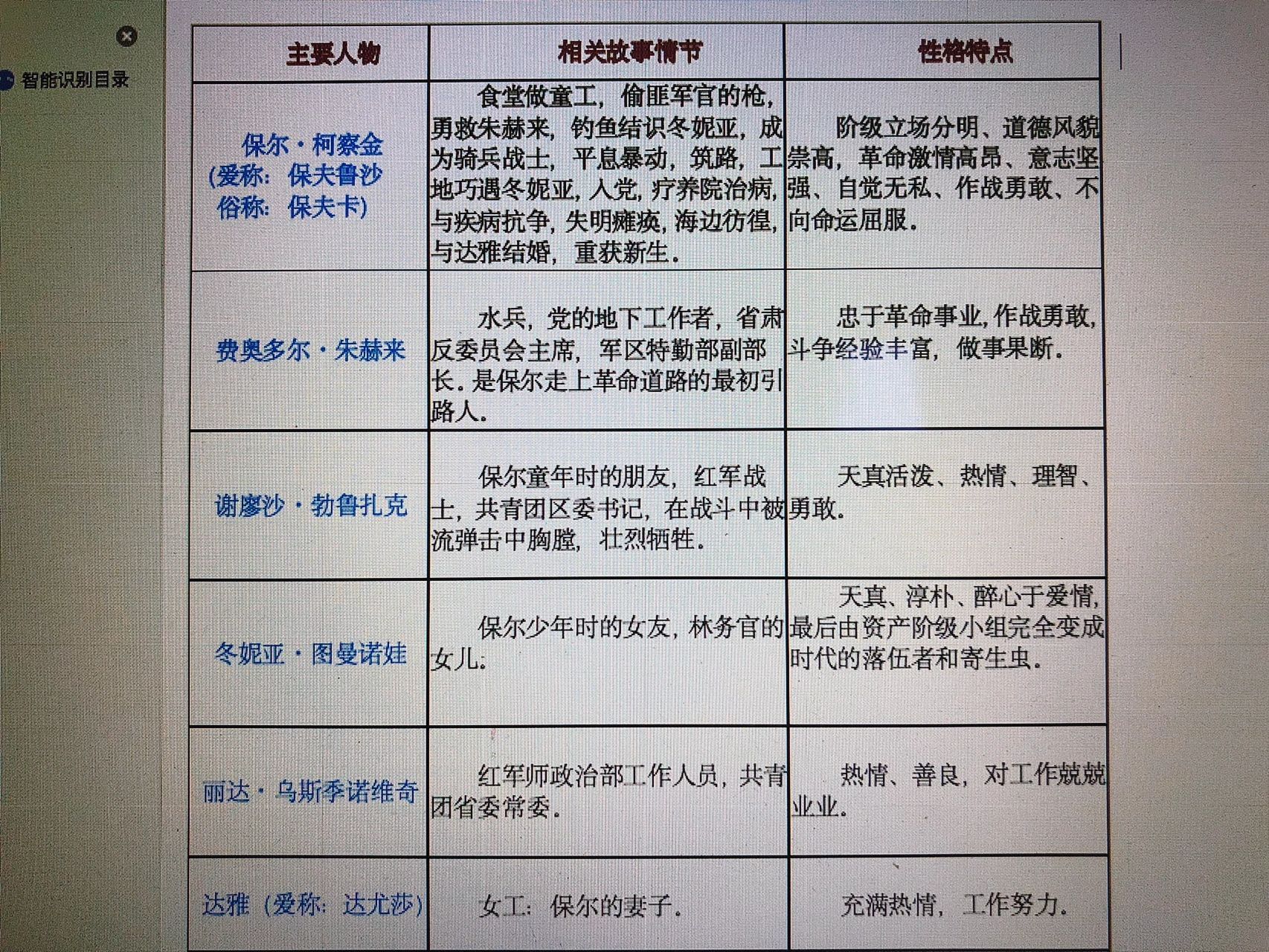 八下《钢铁是怎样炼成的》人物性格简析表
