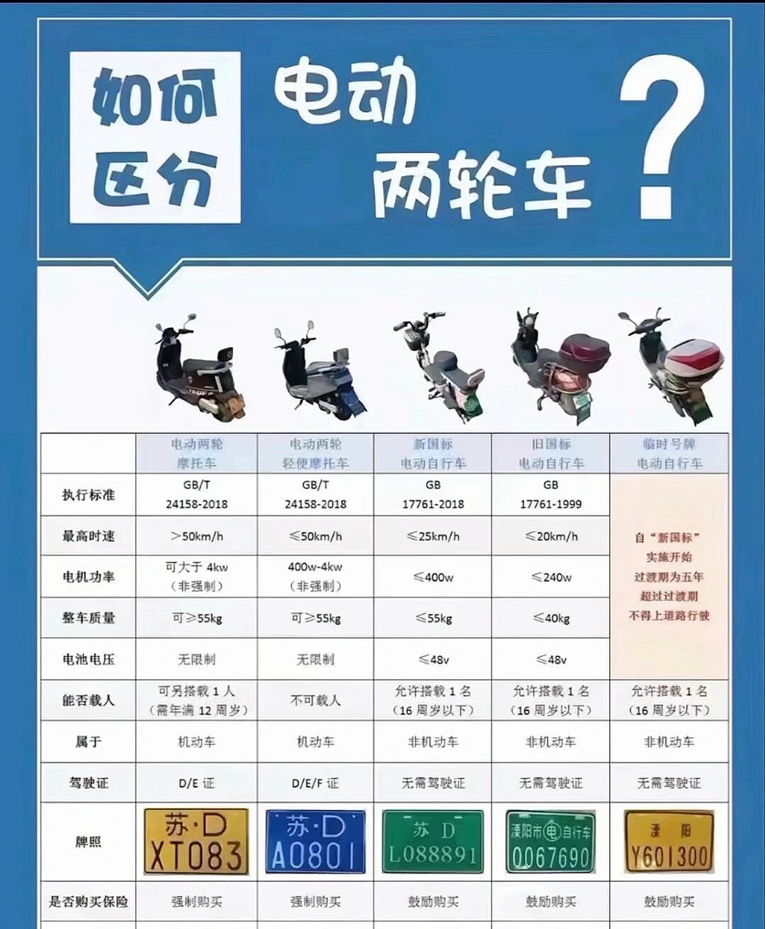 终于搞清楚各种颜色电动车车牌使用范围了